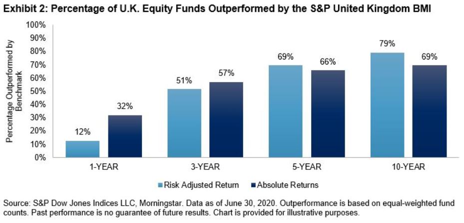 Exhibit 2: Percentage of U.K. Equity Funds Outperformed