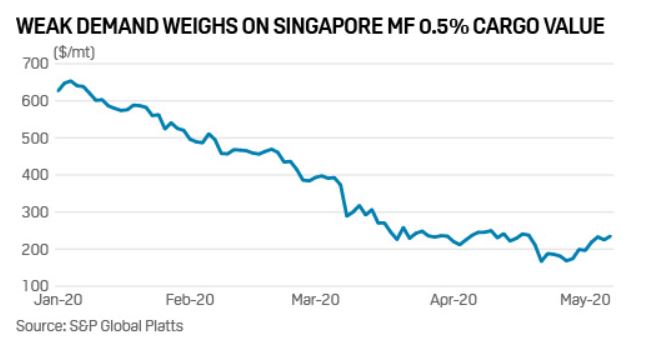 Chart 1: Weak Demand Weighs On Singapore