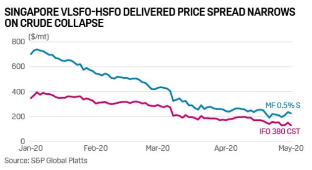 Chart 2: Singapore VLSFO-HSFO Delivered Price Spread