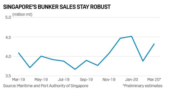 Chart 3: Singapore's Bunker Sales Stay Robust