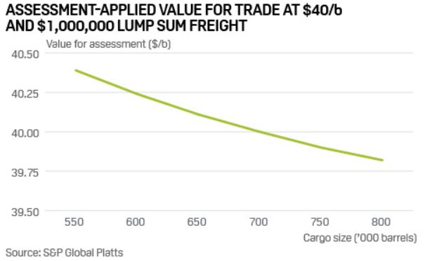 Assessment-Applied Value