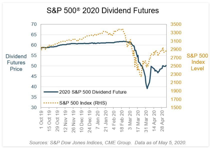 Exhibit 1: S&P 500 2020 Dividend Futures