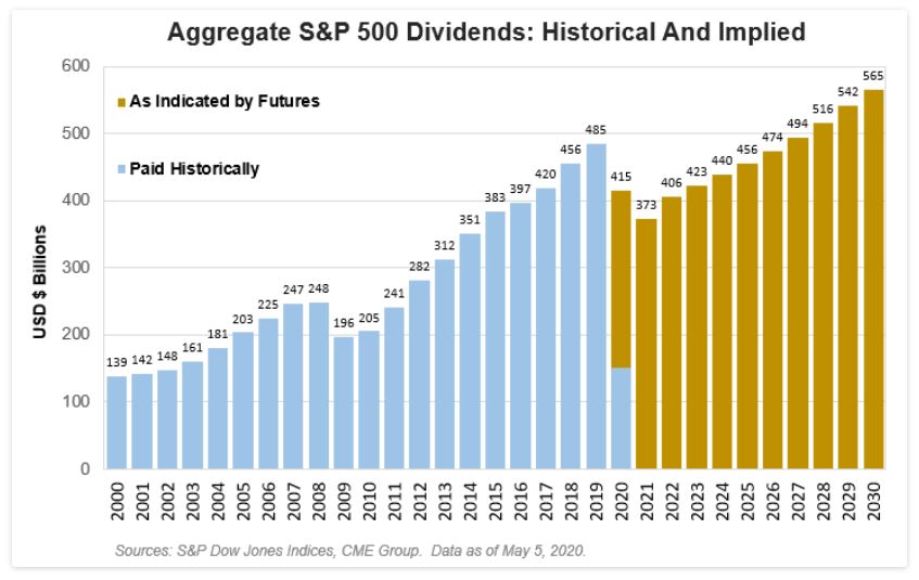 Exhibit 2: Aggregate S&P 500 Dividends: Historical And Implied