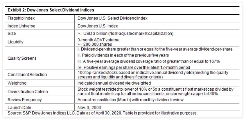 Exhibit 2: Dow Jones Select Dividend Indices