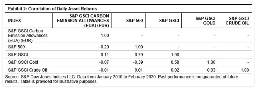 Exhibit 2: Correlation of Daily Asset Returns