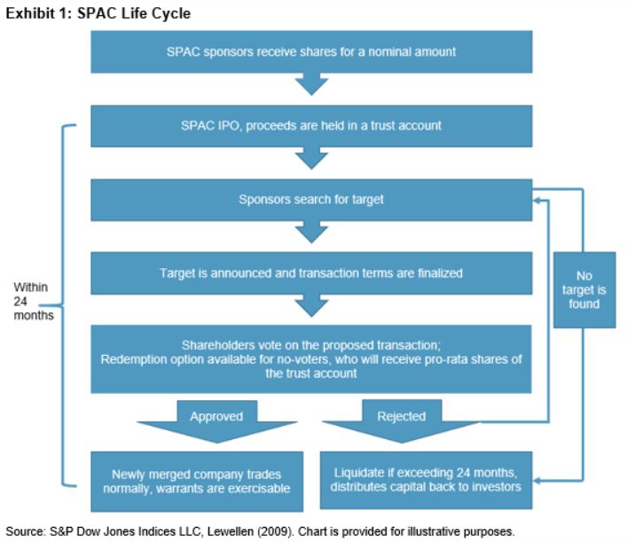 Exhibit 1: SPAC Life Cycle