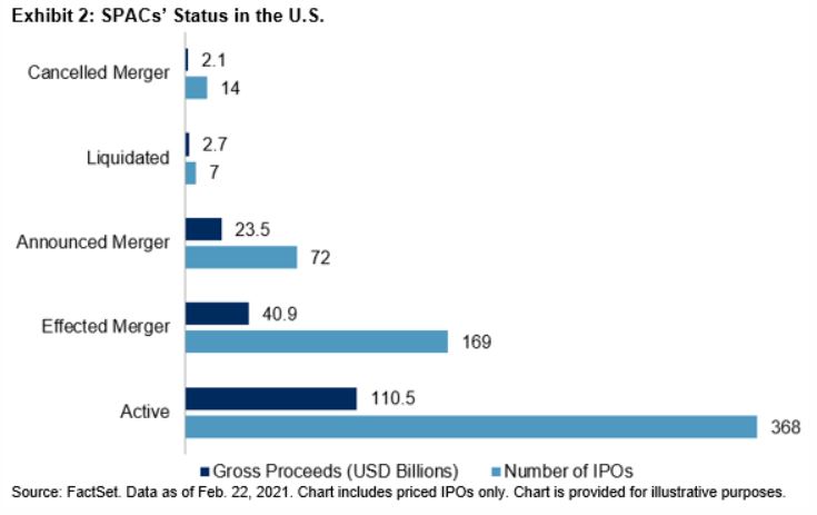 Exhibit 2: SPACs' Status in the U.S.