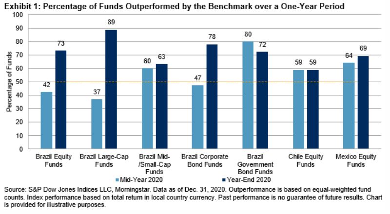 Exhibit 1: Percentage of Funds Outperformed