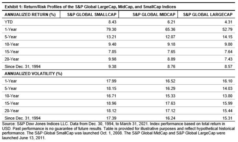 Exhibit 1: Return/Risk Profiles