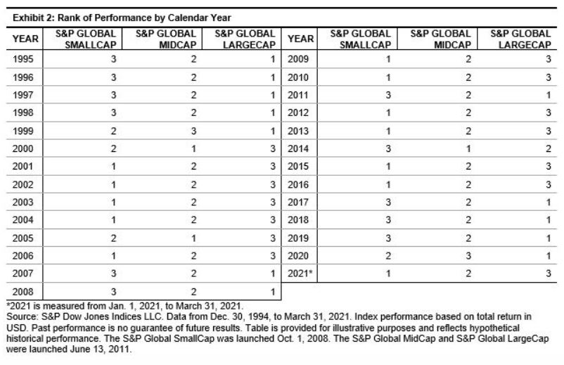 Exhibit 2: Rank of Performance by Calendar Year