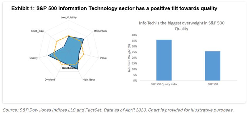 Exhibit 1: S&P 500 Information Technology