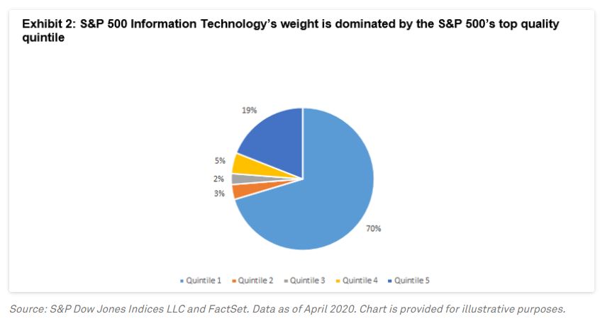 Exhibit 2: S&P 500 Information Technology's Weight