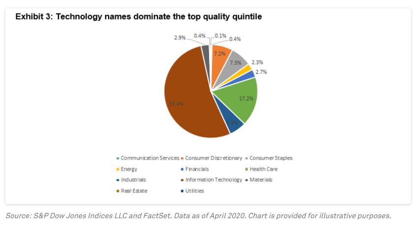 Exhibit 3: Technology names dominate the top quality quintile