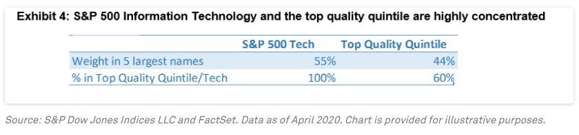 Exhibit 4: S&P 500 Information Technology