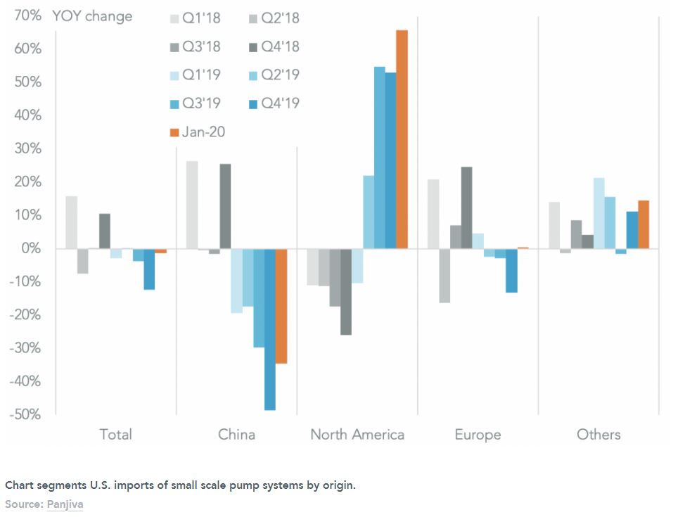 CHINESE PUMPS FACE TARIFF PRESSURE