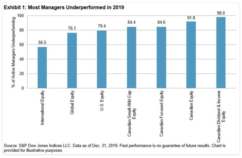 Exhibit 1: Most Managers Underperformed in 2019