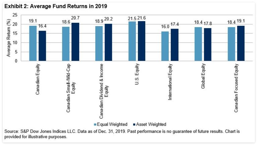 Exhibit 1: Average Fund Returns in 2019