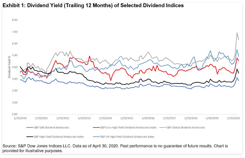 Exhibit 1: Dividend Yield