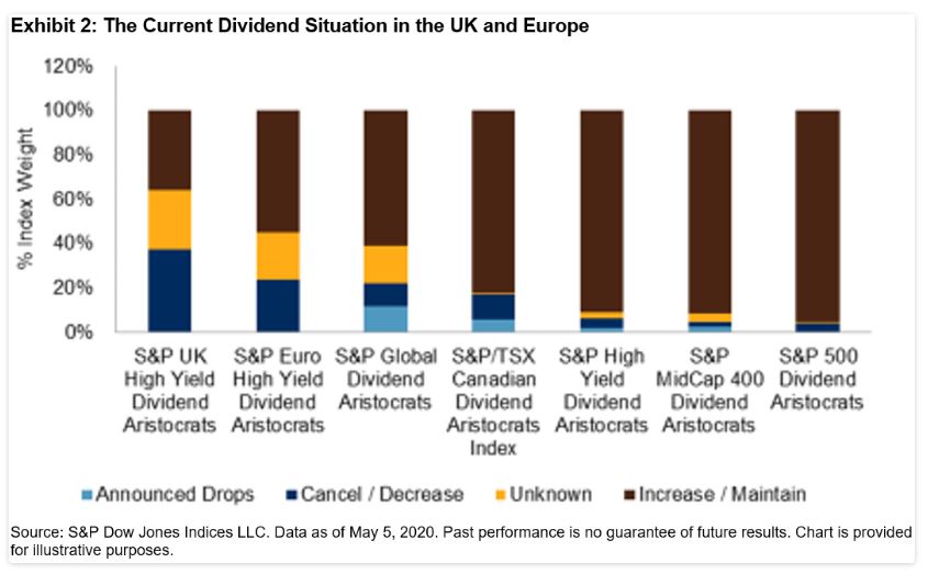 Exhibit 2: The Current Dividend Situation