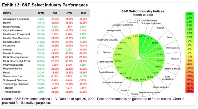 Exhibit 3: S&P Select Industry Performance