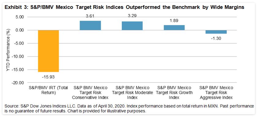 Exhibit 3: S&P BMV Mexico Target Risk
