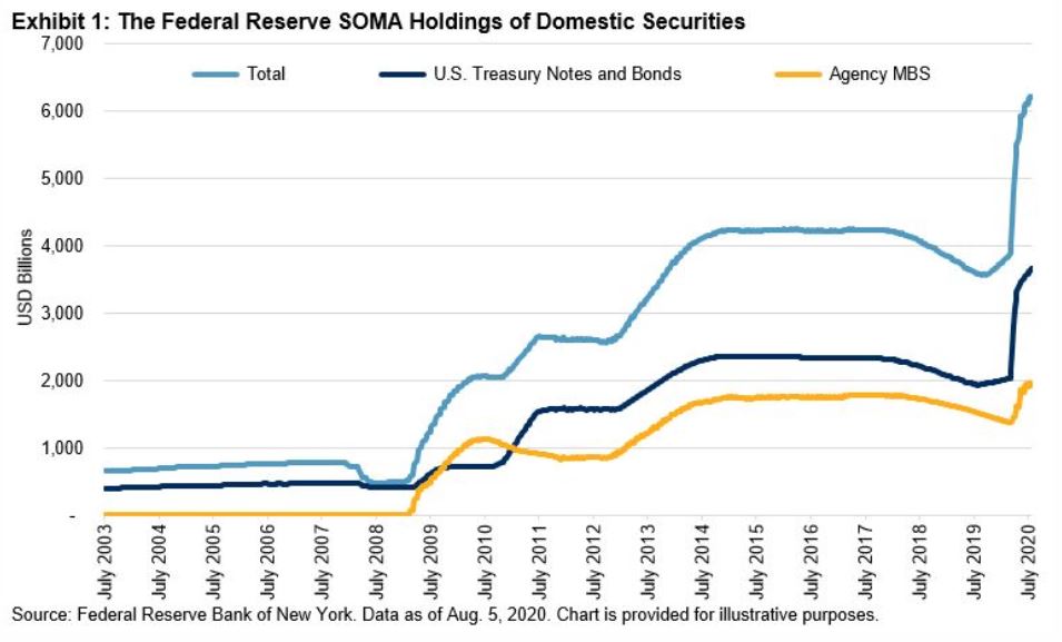 Exhibit 1: The Federal Reserve SOMA Holdings