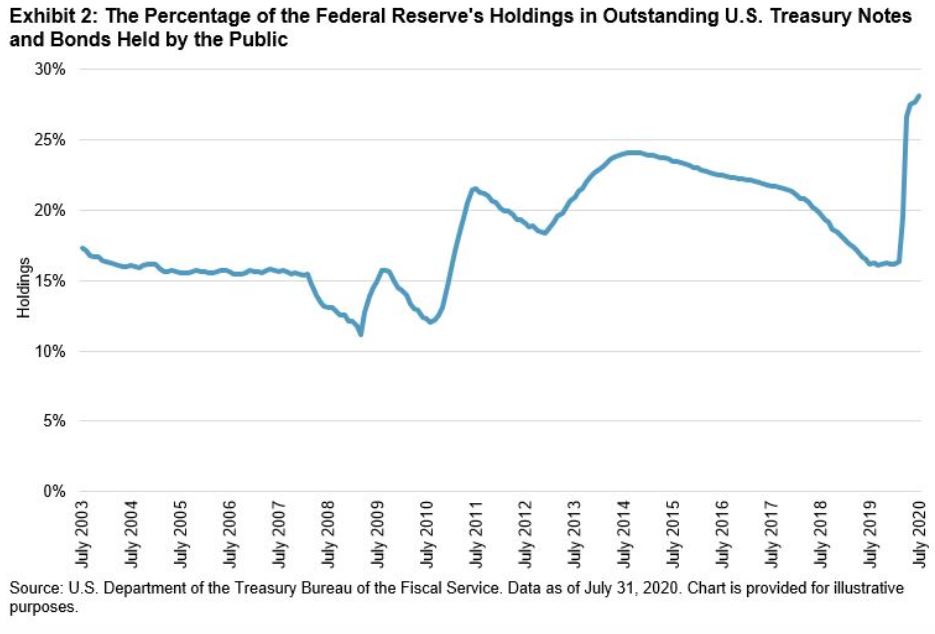 Exhibit 2: The Percentage of the Federal Reserve's