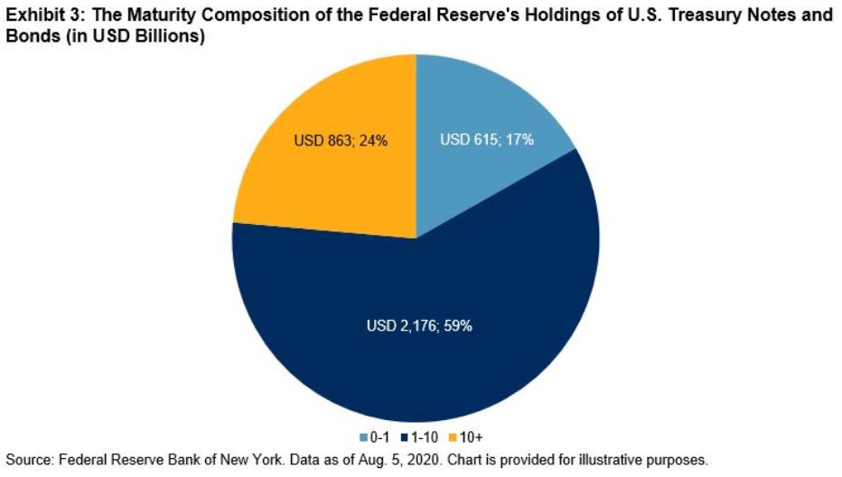 Exhibit 3: The Maturity Composition of the Federal