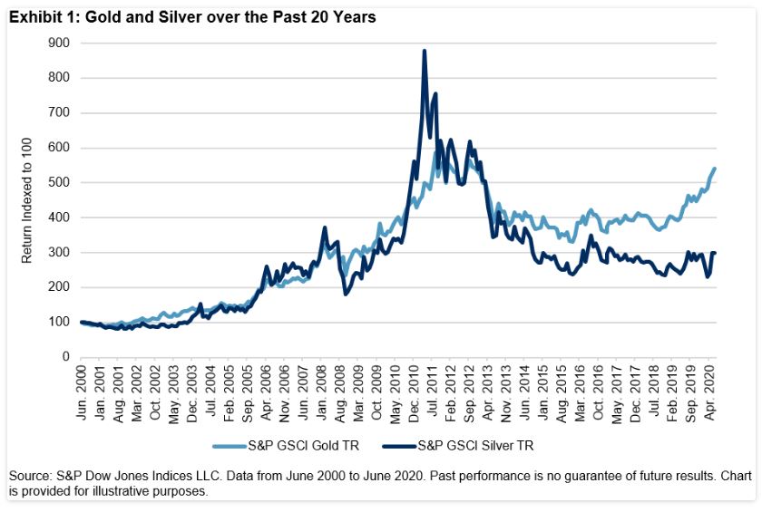 Exhibit 1: Gold and Silver over the Past 20 Years