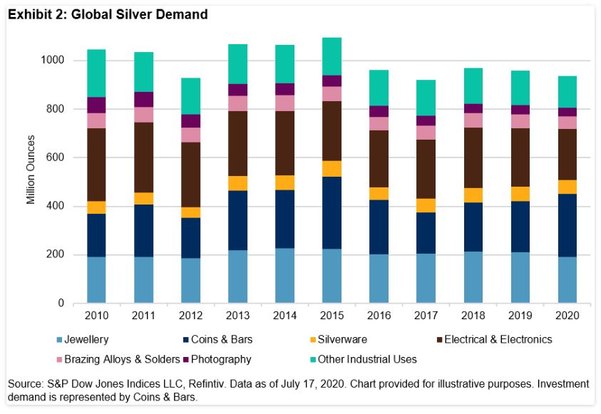 Exhibit 2: Global Silver Demand