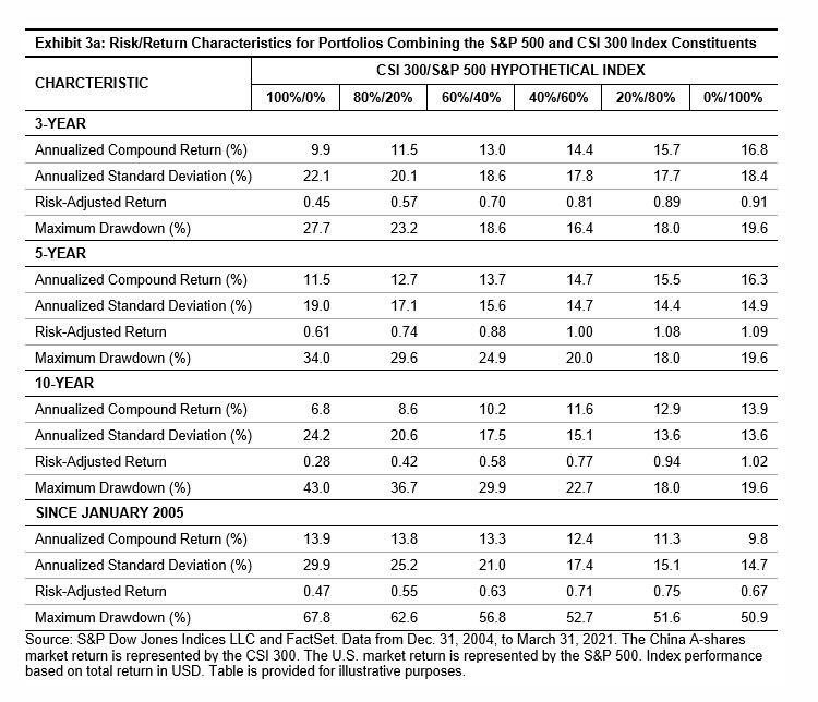 The Potential Value of U.S. Equity Allocation to Chinese Investors | S ...