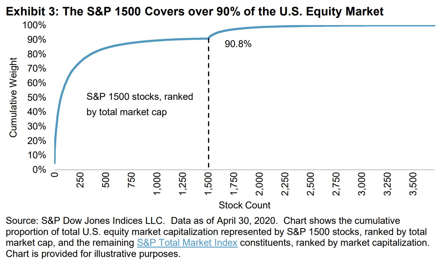 Exhibit 3: The S&P 1500 Covers over 90% of the U.S. Equity Market
