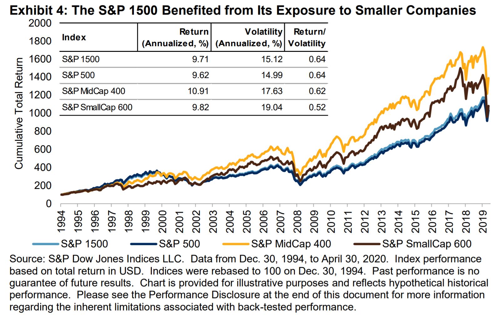 Exhibit 4: The S&P 1500 Benefited from Its Exposure to Smaller Companies