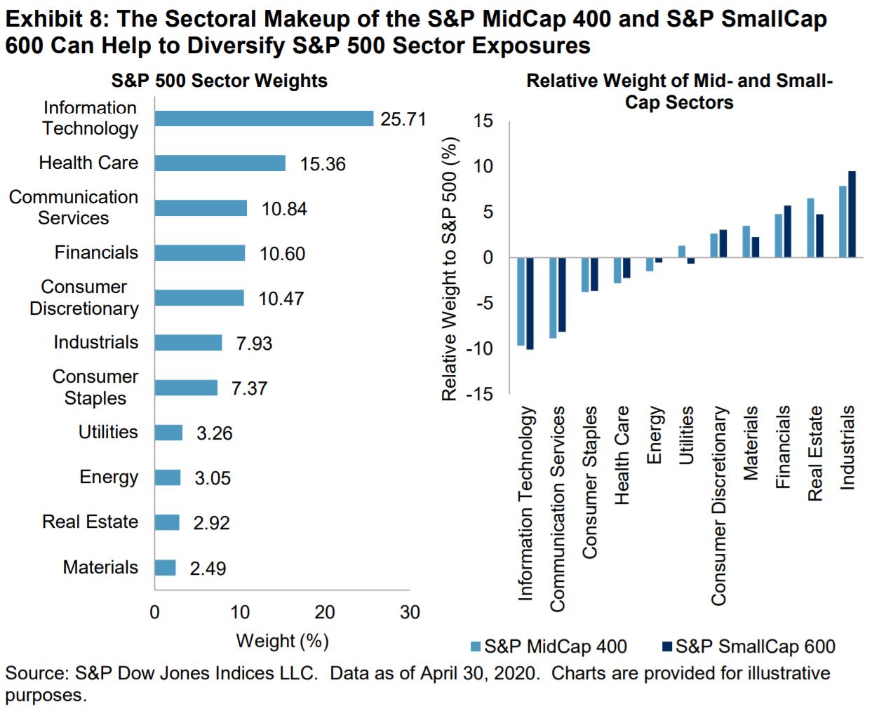 Exhibit 8: The Sectoral Makeup of the S&P MidCap 400 and S&P SmallCap 600 Can Help to Diversify S&P 500 Sector Exposures