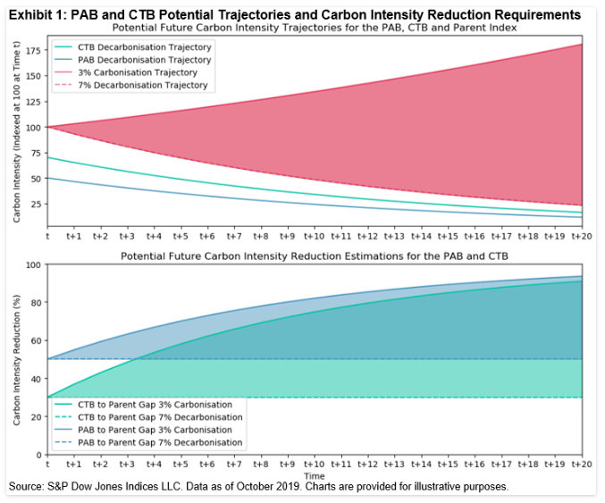 Exhibit 1: PAB and CTB Potential Trajectories