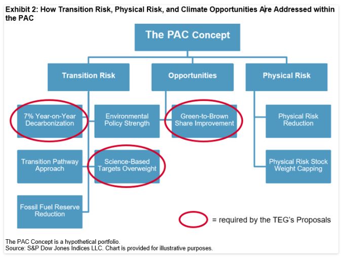 Exhibit 2: How transition Risk Addressed within the PAC