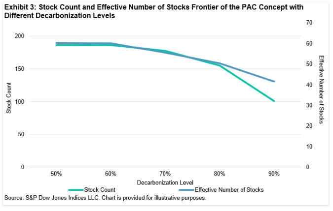 Exhibit 3: Stock Count and Effective Number of Stocks Frontier