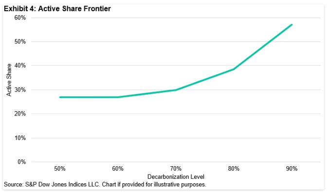 Exhibit 4: Active Share Frontier