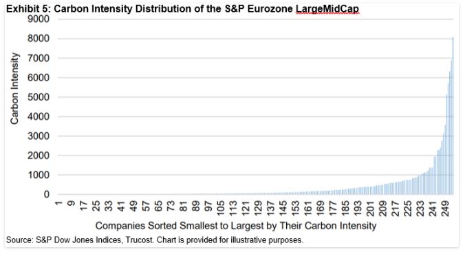 Exhibit 5: Carbon Intensity Distribution