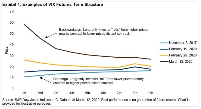 Exhibit 1: Examples of VIX Future Term structures