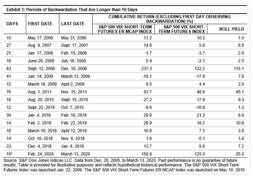 Exhibit 3: Periods of Backwardation