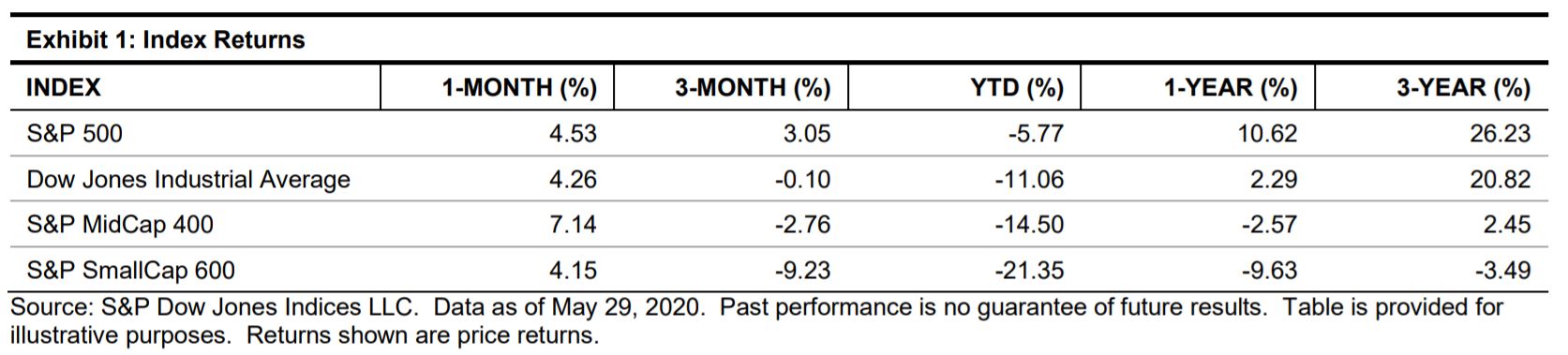 Exhibit 1: Index Returns