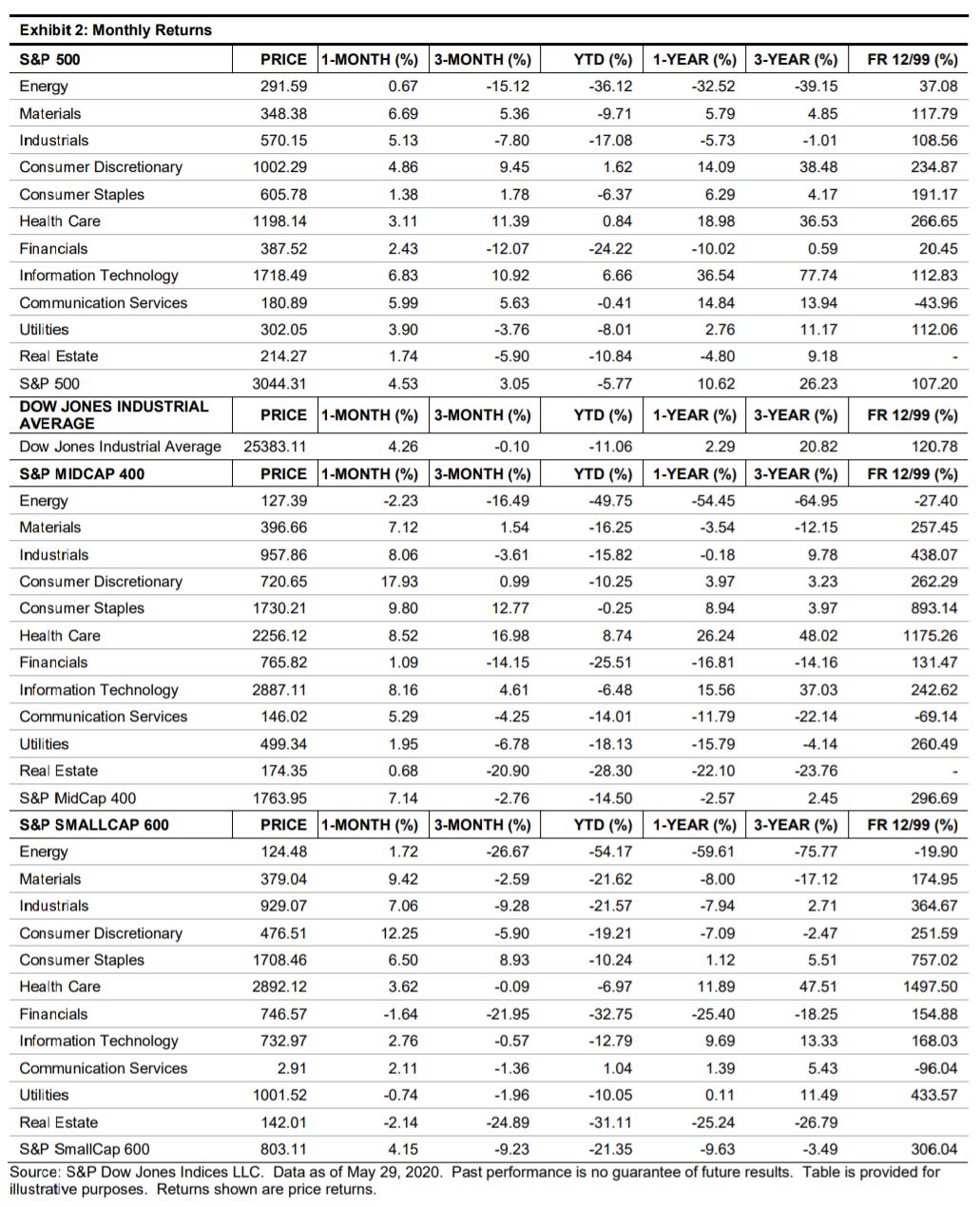 Exhibit 2: Monthly Returns