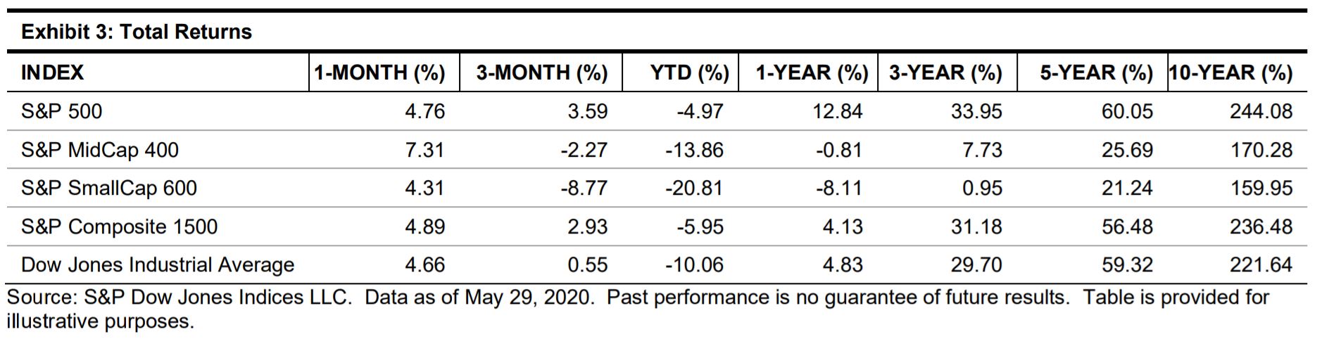 Exhibit 3: Total Returns