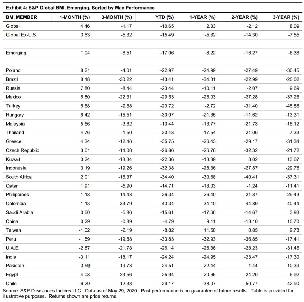 Exhibit 4: S&P Global BMI, Emerging, Sorted by May Performance