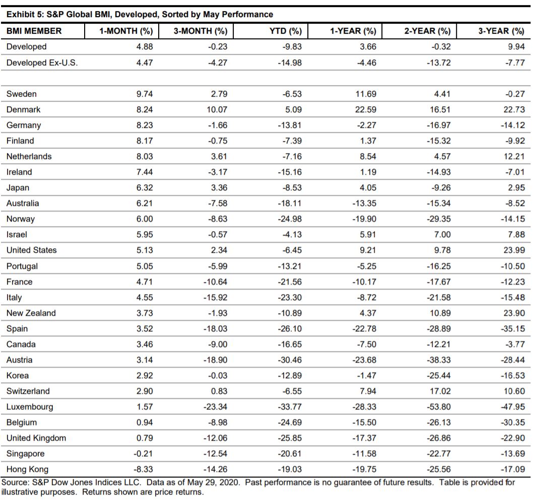 Exhibit 5: S&P Global BMI, Developed, Sorted by May Performance