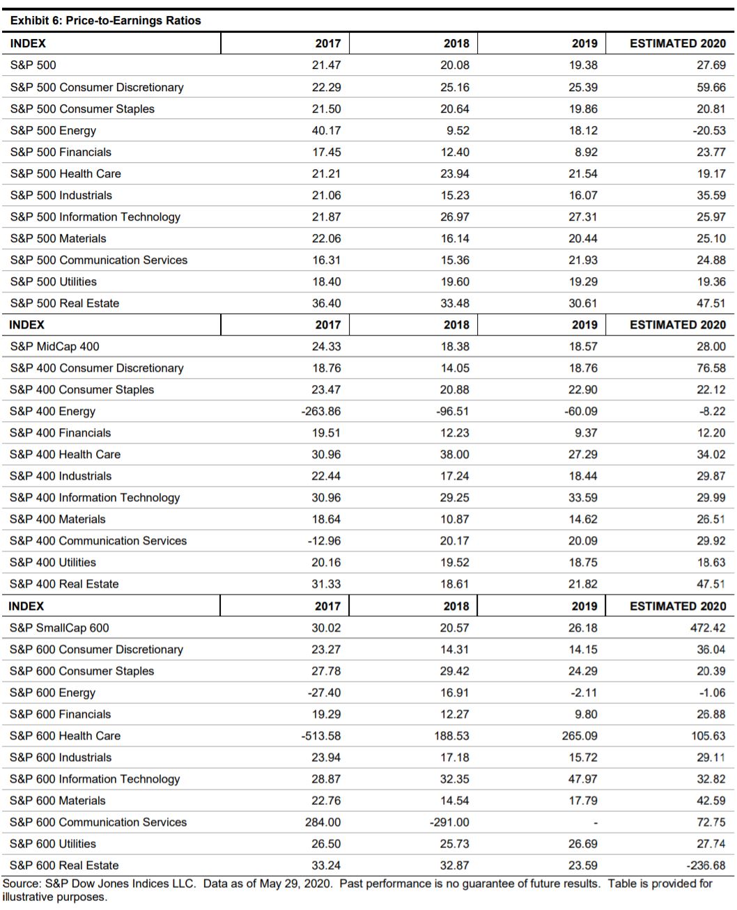 Exhibit 6: Price-to-Earnings Ratios