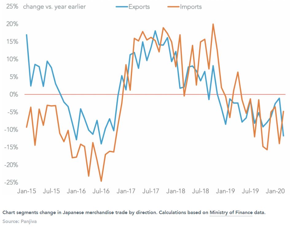 JAPAN’S EXPORT DOWNTURN REACHES MONTH 16