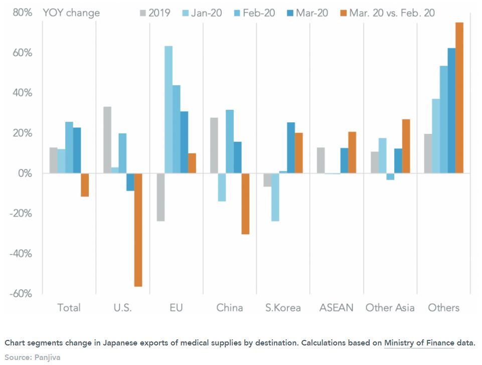 MEDICAL SUPPLY EXPORTS TO U.S. FALL ON ANNUAL AND SEQUENTIAL BASIS