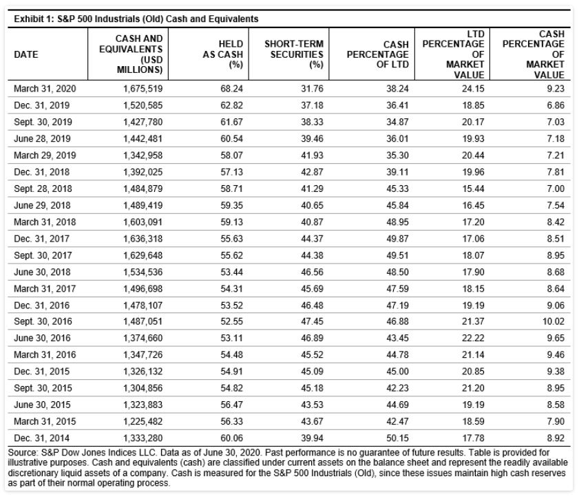 Exhibit 1: S&P 500 Industrials